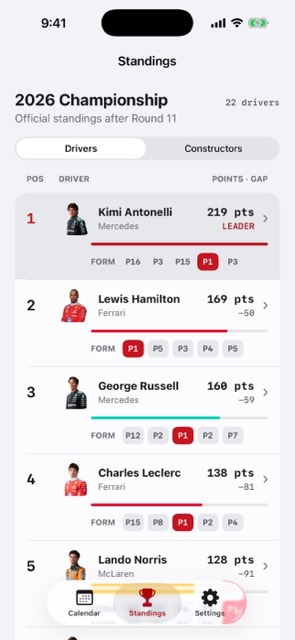 Driver championship standings in F1 Race Calendar